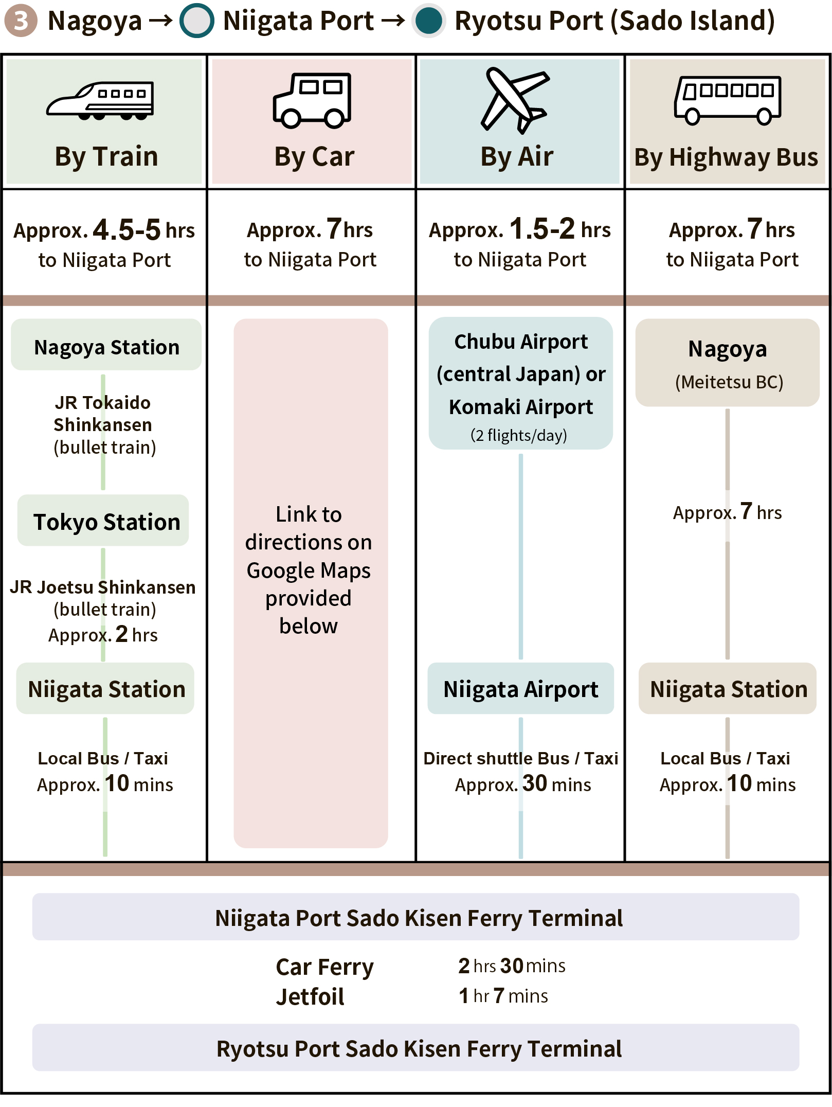 Nagoya to Ryotsu port